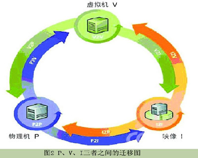 技术分析:虚拟化灾准原理与实现手段(3)_虚拟化_WEB开发网